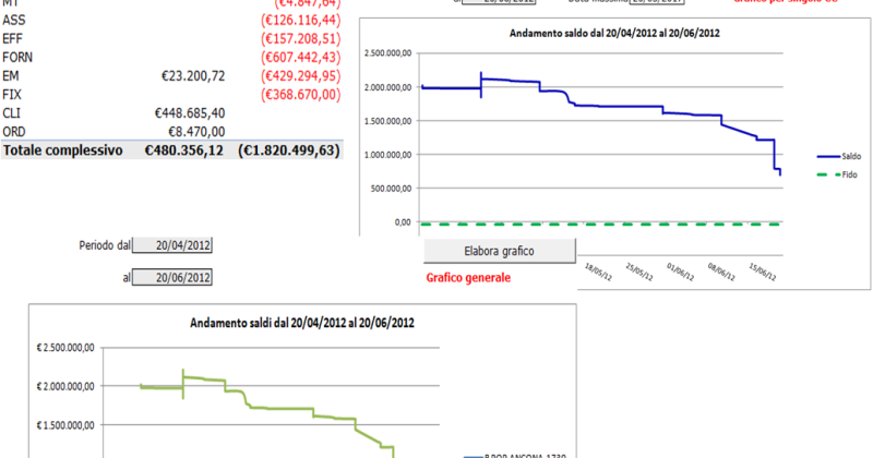 Grafici previsionali